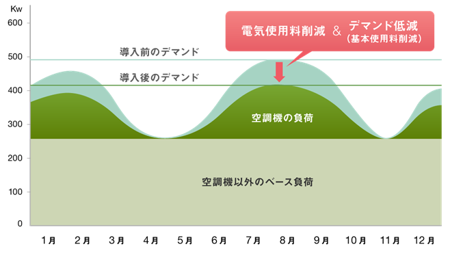 導入後すぐに電力削減